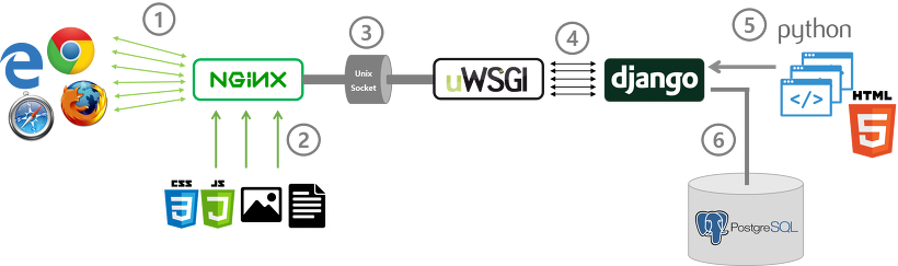 Featured image of post 웹 어플리케이션 배포 - WSGI 와 NGINX 서버란