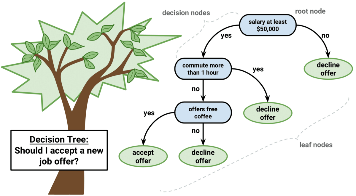 Featured image of post 결정 트리 (Decision Tree) 기초 개념