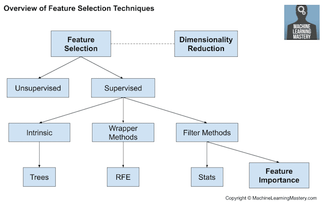 Featured image of post 모델링을 위한 특성 선별 방법 (Feature Selection)