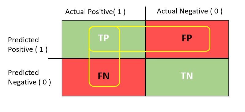 F1 Score Meaning In Machine Learning