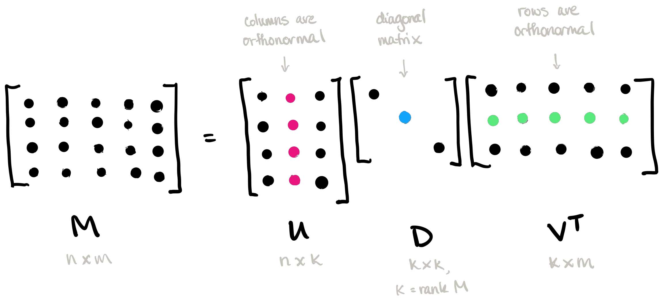 Featured image of post Singular Value Decomposition 의 개념 소개