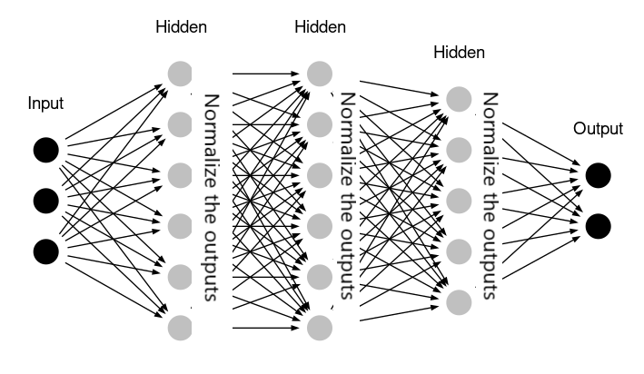 Featured image of post 배치정규화 (Batch Normalization) 란?