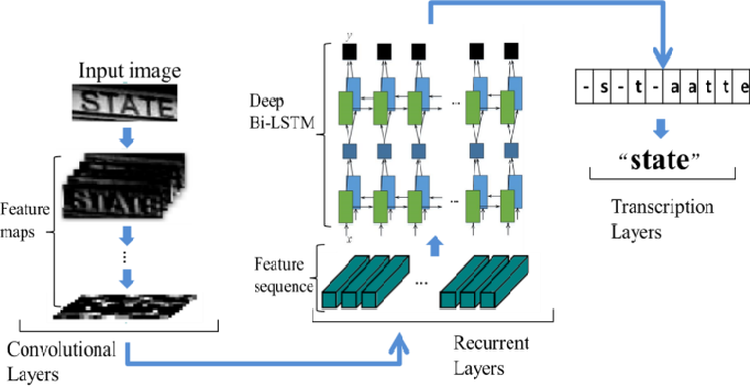 Featured image of post (논문 리뷰) Scene Text Recognition 을 위한 CRNN 구조