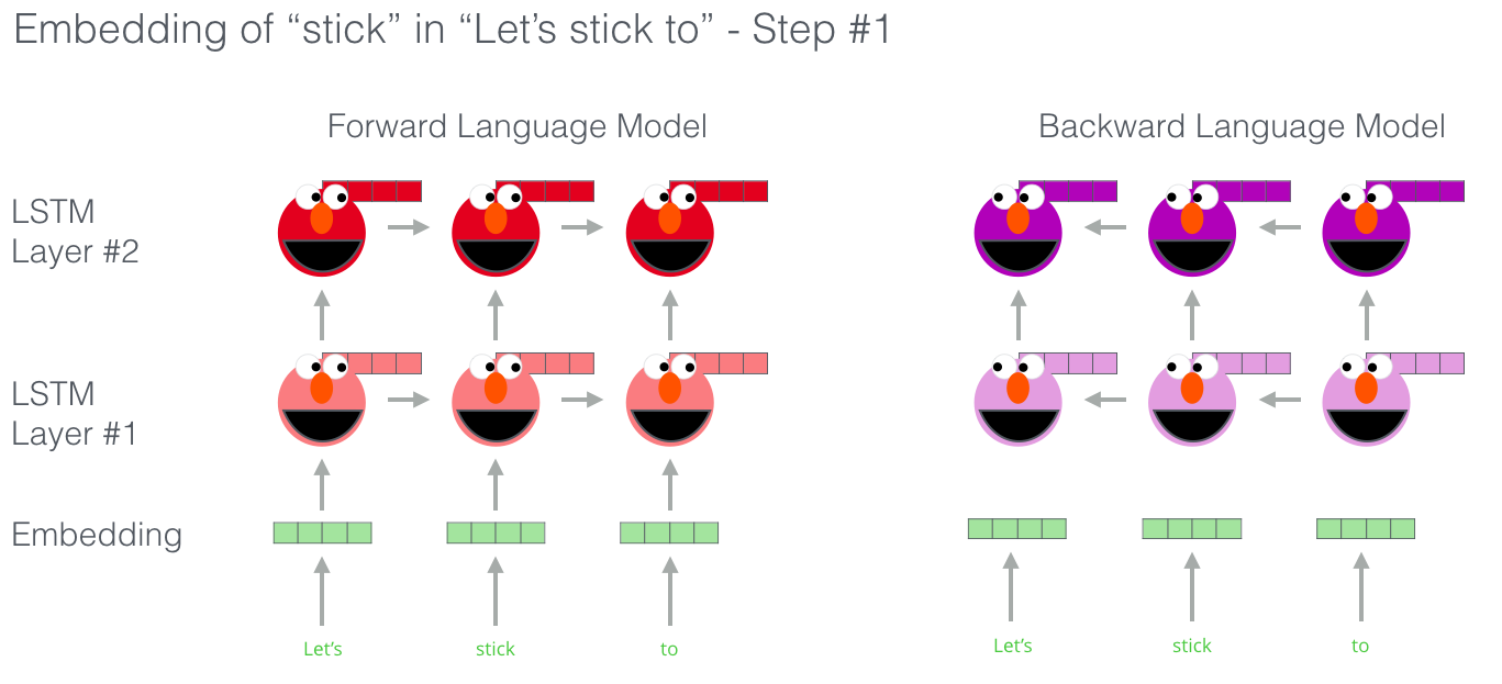 Featured image of post ELMo (Embeddings from Language Model)