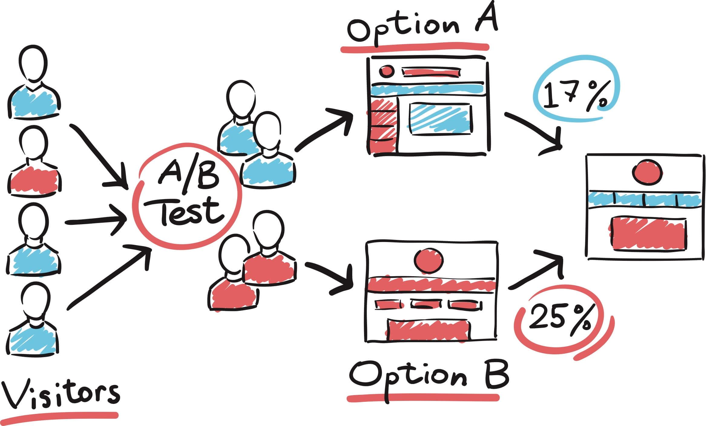 Featured image of post A/B Testing 개요